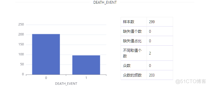 数据集 | 心力衰竭临床记录数据集_数据_10