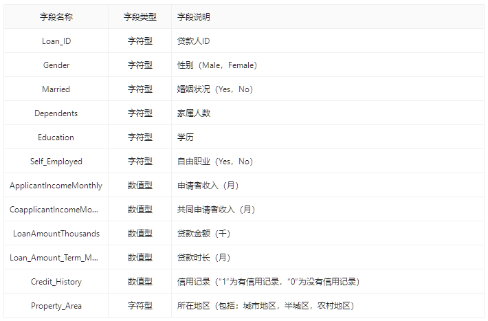 数据集 | 房屋贷款预测项目测试集_数据集_02