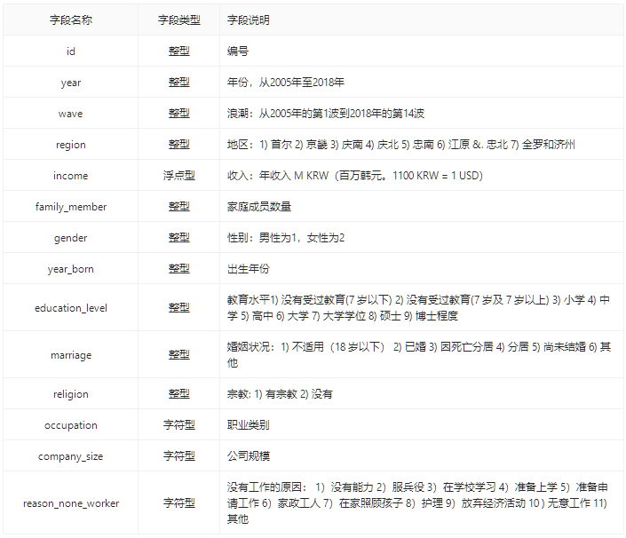 数据集 | 韩国收入和福利数据集_大数据_02