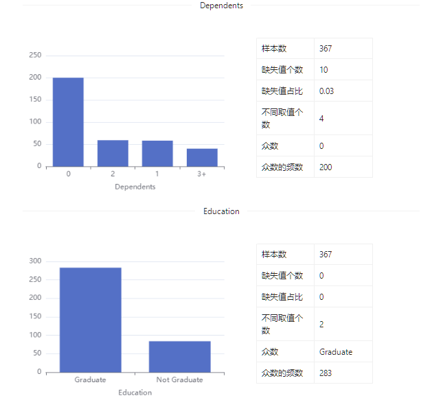 数据集 | 房屋贷款预测项目测试集_数据_05