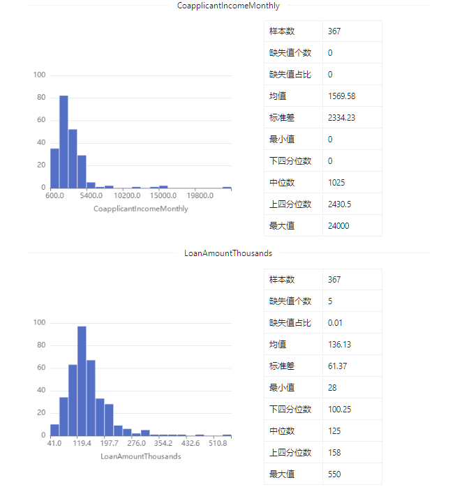 数据集 | 房屋贷款预测项目测试集_数据_07