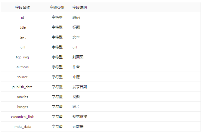 数据集 | 新闻辨别副数据集_大数据_02