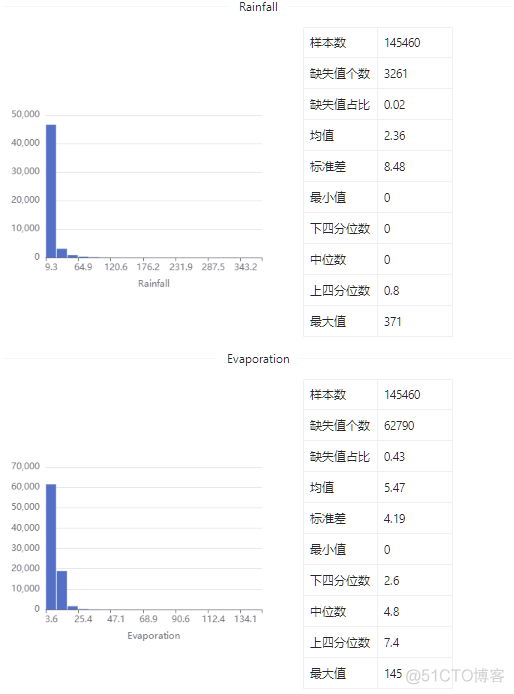 数据集 | 澳大利亚降水情况数据集_数据_07