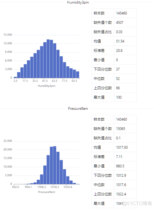 数据集 | 澳大利亚降水情况数据集_数据_12