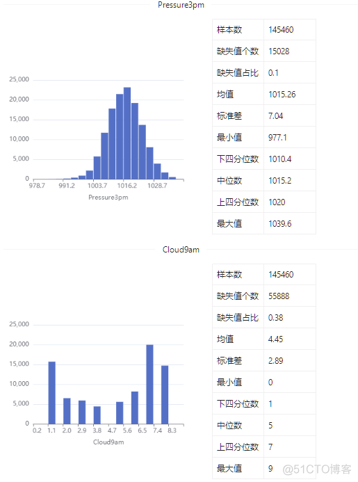 数据集 | 澳大利亚降水情况数据集_大数据_13