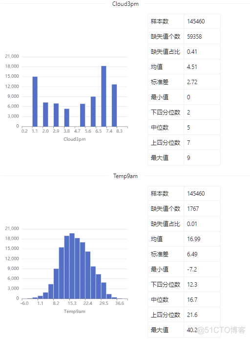 数据集 | 澳大利亚降水情况数据集_大数据_14