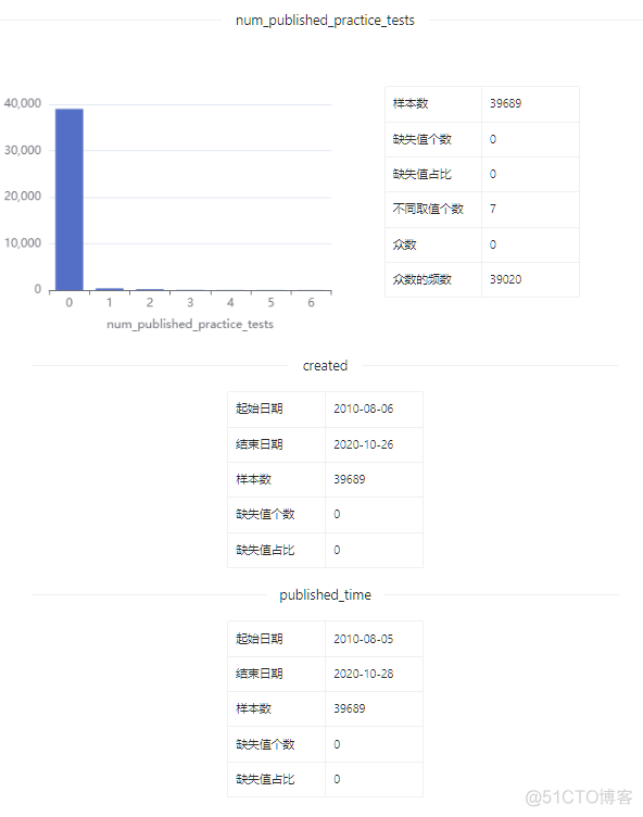 数据集 | Udemy 生活方式课程数据集_数据集_09