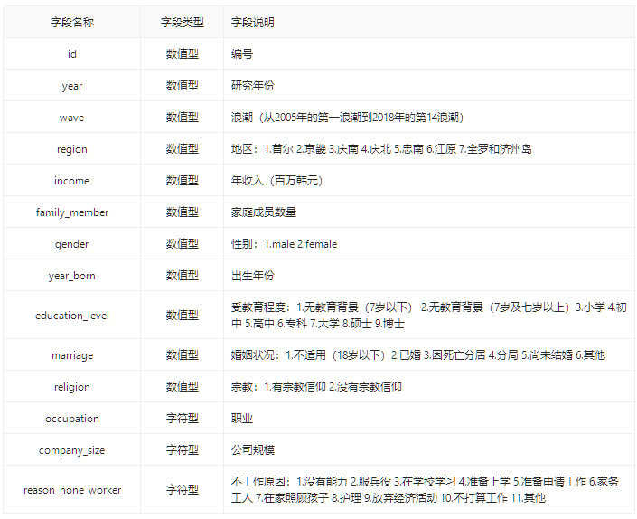 数据集 | 韩国收入和福利数据_大数据_02