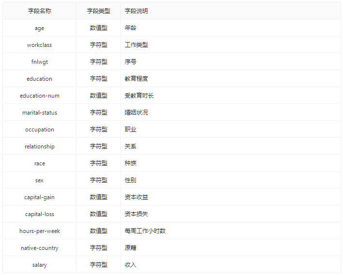 数据集 | 成人收入预测数据集_数据集_02
