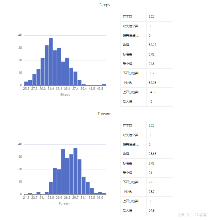 数据集 | 体脂预测数据集_大数据_10