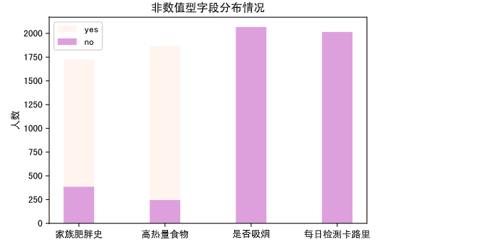 爱数课实验 | 墨西哥人肥胖程度数据可视化分析_字段_05