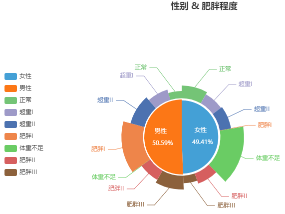 爱数课实验 | 墨西哥人肥胖程度数据可视化分析_字段_13