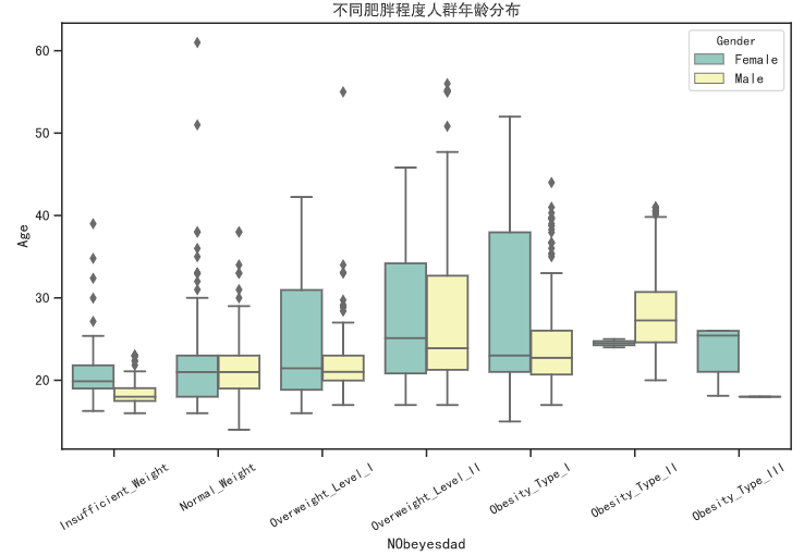 爱数课实验 | 墨西哥人肥胖程度数据可视化分析_字段_15