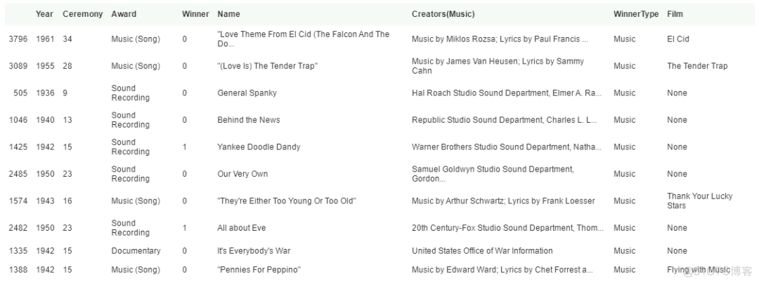 爱数课实验 | 利用Python对奥斯卡金像奖得主数据进行数据清洗_数据格式_36