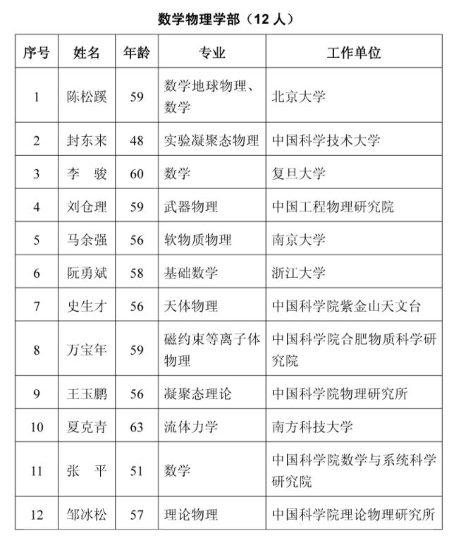 重磅 | 2021年两院院士增选结果149人全名单_电子工程_02