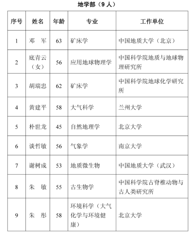 重磅 | 2021年两院院士增选结果149人全名单_系统管理_05