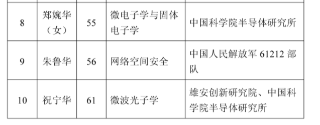 重磅 | 2021年两院院士增选结果149人全名单_工程管理_07