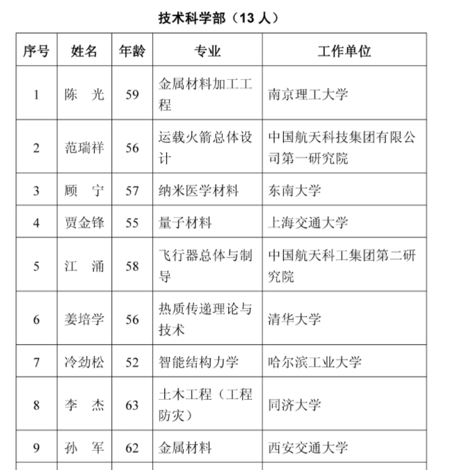 重磅 | 2021年两院院士增选结果149人全名单_系统管理_08