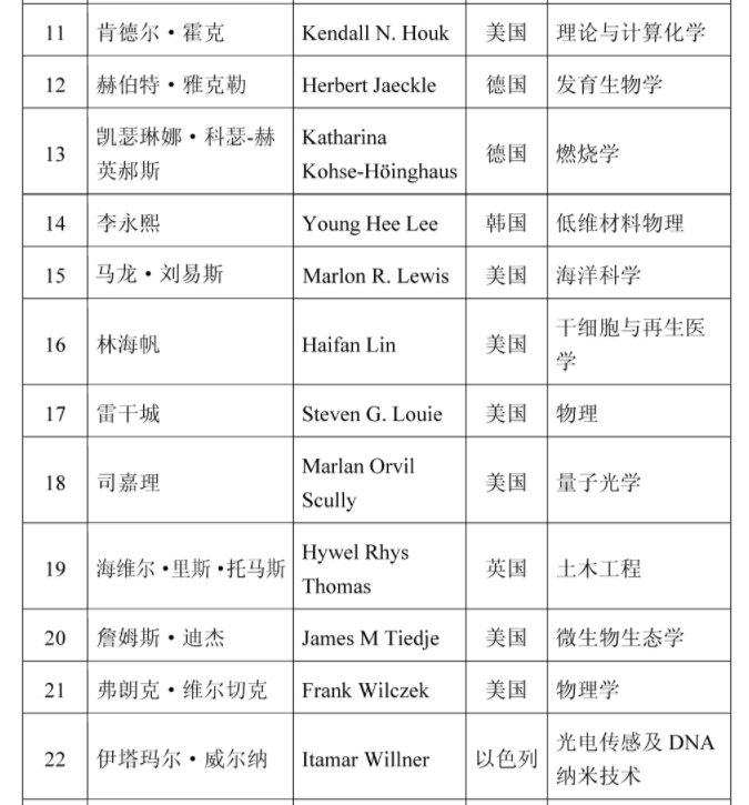 重磅 | 2021年两院院士增选结果149人全名单_系统管理_11