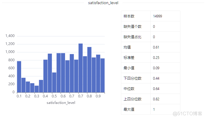 数据集 | 员工信息数据集_数据_04