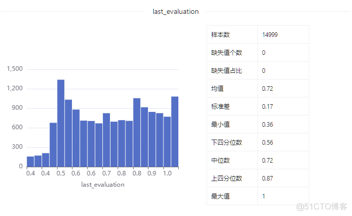 数据集 | 员工信息数据集_数据集_05