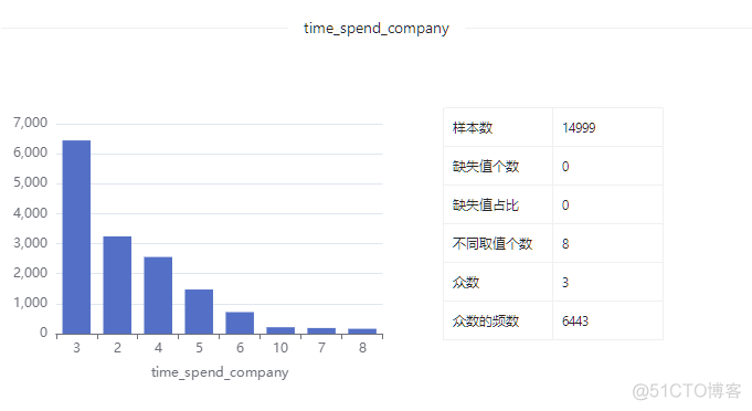 数据集 | 员工信息数据集_数据集_08