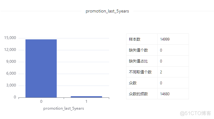 数据集 | 员工信息数据集_大数据_11