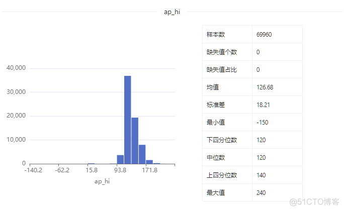 数据集 | 健康检查数据集_数据集_10