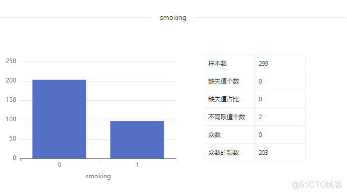 数据集 | 心力衰竭预测数据集_字段_14