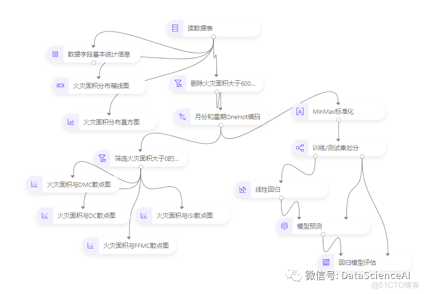 爱数科案例 | 森林火灾面积预测_数据