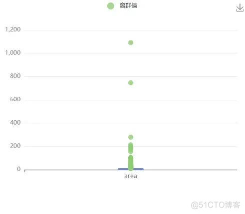 爱数科案例 | 森林火灾面积预测_线性回归_05