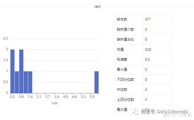 数据集 | 森林火灾数据集_大数据_15