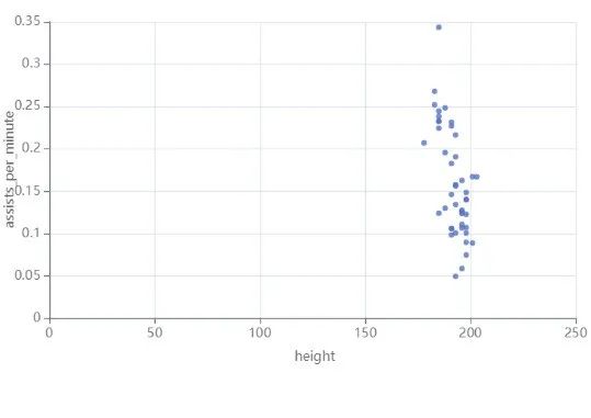 爱数科案例 | 篮球运动员得分可视化分析_数据集_12
