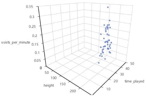 爱数科案例 | 篮球运动员得分可视化分析_数据集_14