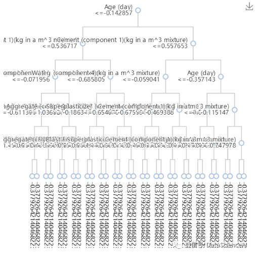 爱数科案例 | 混凝土抗压强度预测_决策树_13