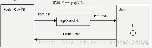 【转发与重定向(二)】_地址栏