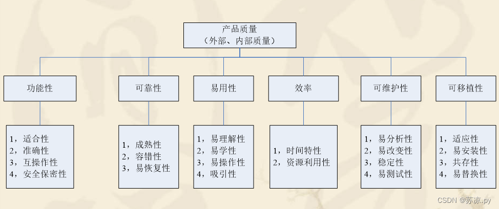 【软件测试及质量保证】小结_软件测试