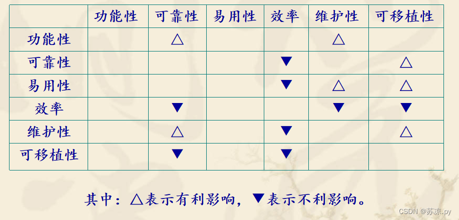 【软件测试及质量保证】小结_软件产品_02