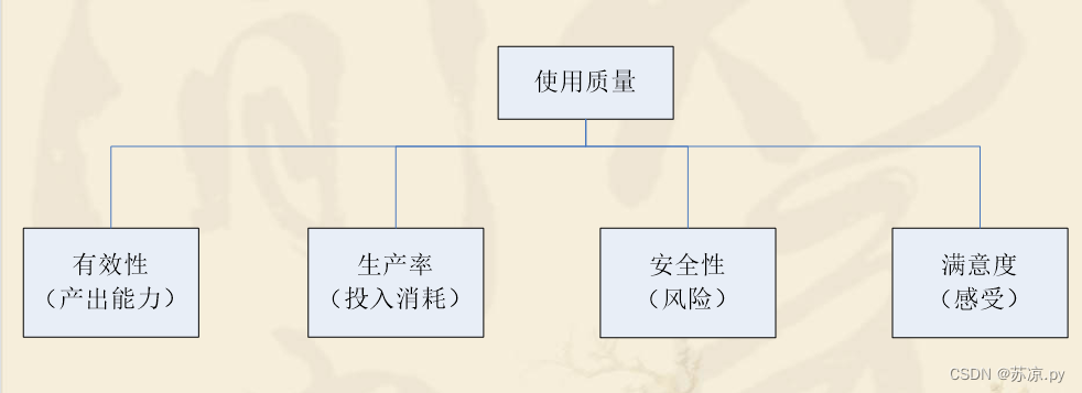 【软件测试及质量保证】小结_软件测试_03