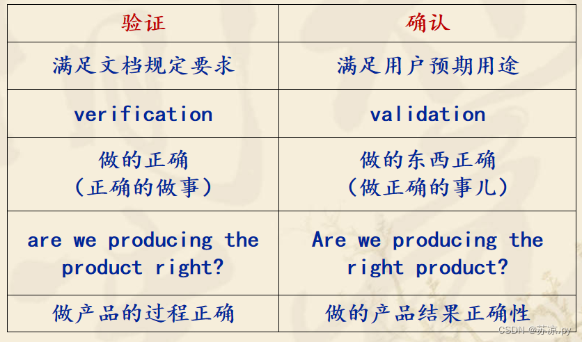 【软件测试及质量保证】小结_软件测试_05