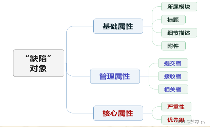 【软件测试及质量保证】小结_软件产品_15