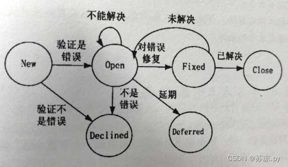 【软件测试及质量保证】小结_等价类_17