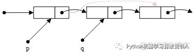 数据结构（2）：链表（上）_头结点