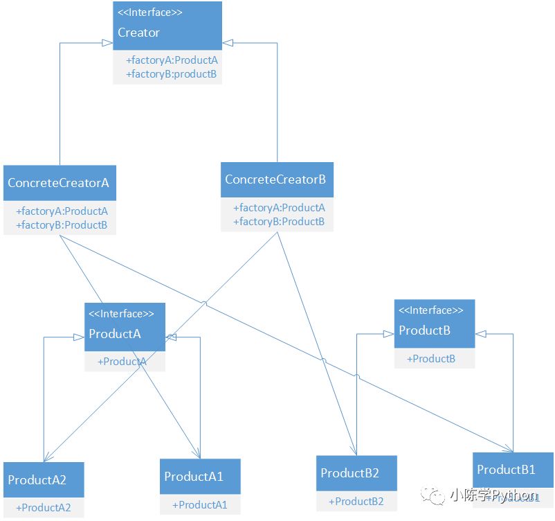 Python设计模式（3）：抽象工厂模式_抽象工厂模式_04