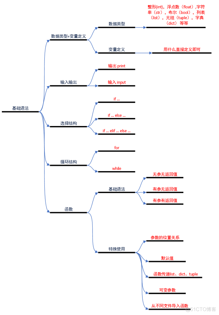 Python零基础入门-03-Python基础语法_数据