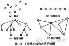 【数据结构】数据结构知识点整理-第一章-绪论_逻辑结构_03