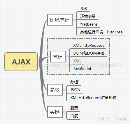 【AJAX 总结】_ajax