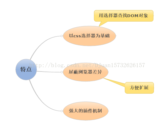 【jQuery宏观总结】_javascript