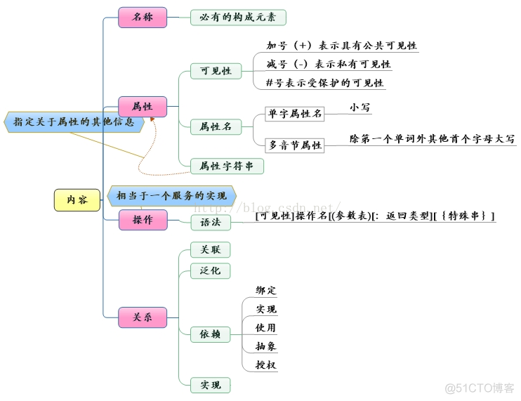 【UML之对象图VS类图】_对象图