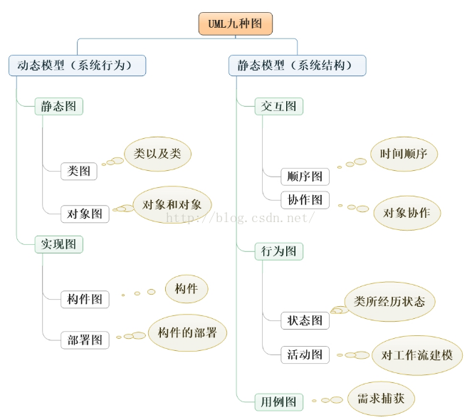 【UML之总结篇—柳暗花明】_交互图